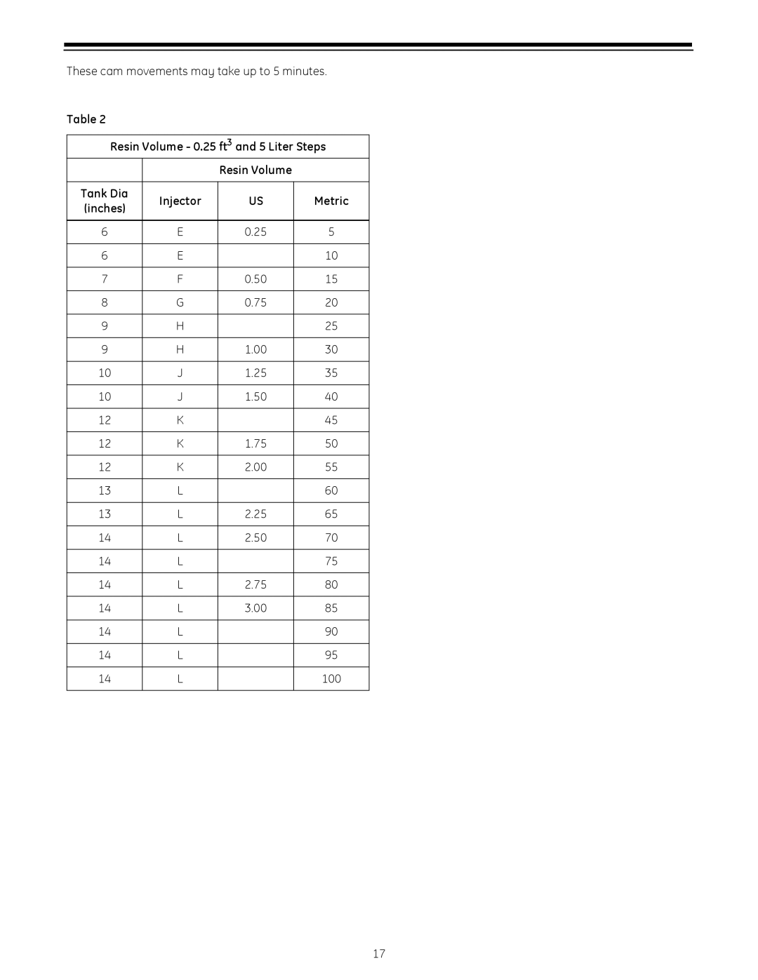GE 255 operation manual Resin Volume 0.25 ft3 and 5 Liter Steps, Metric 