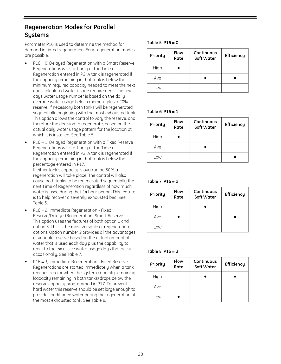 GE 255 Regeneration Modes for Parallel Systems, P16 = Priority Flow Continuous Efficiency, High Ave Low P16 = 