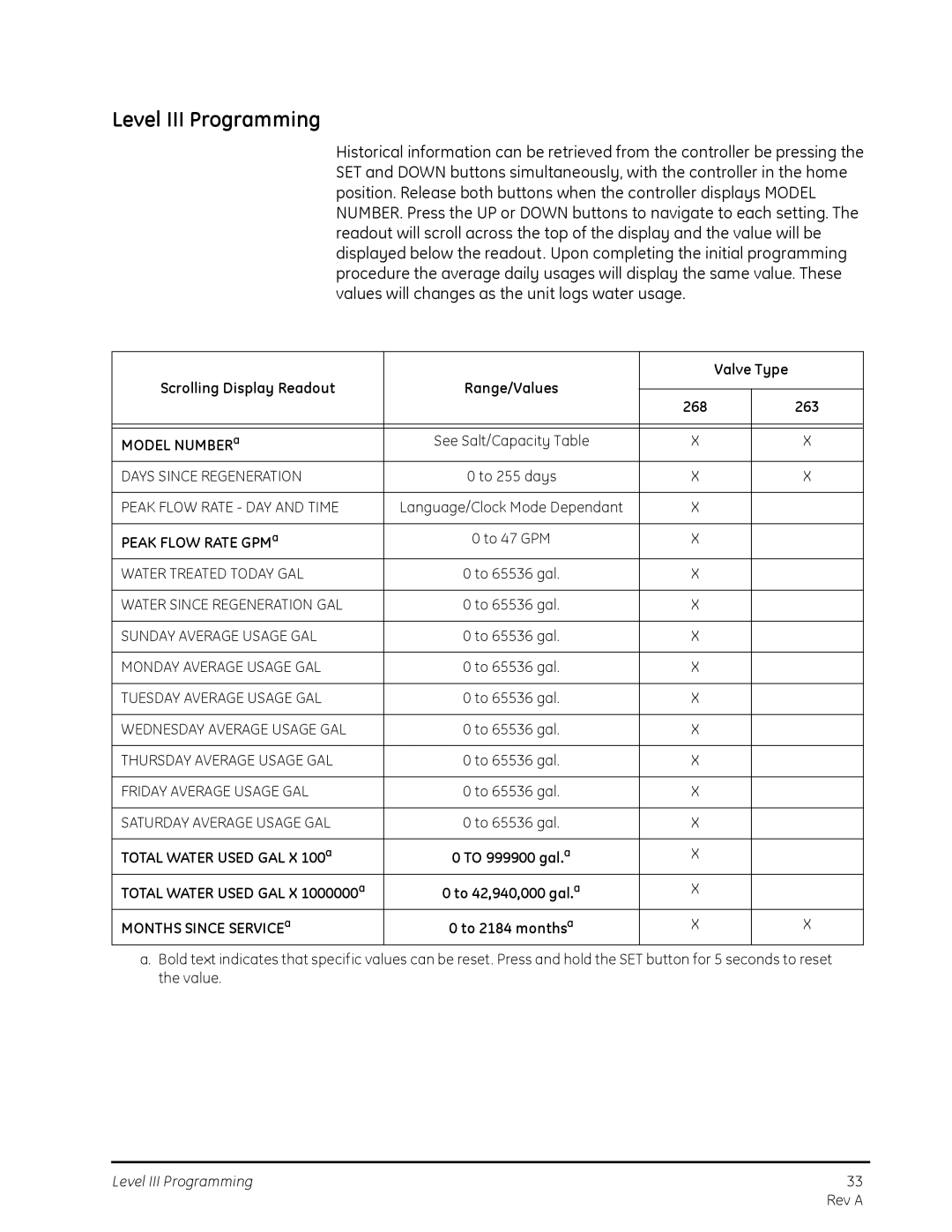 GE 263, 268 manual Level III Programming, Peak Flow Rate GPMa, Total Water Used GAL X 100a, Months Since SERVICEa 