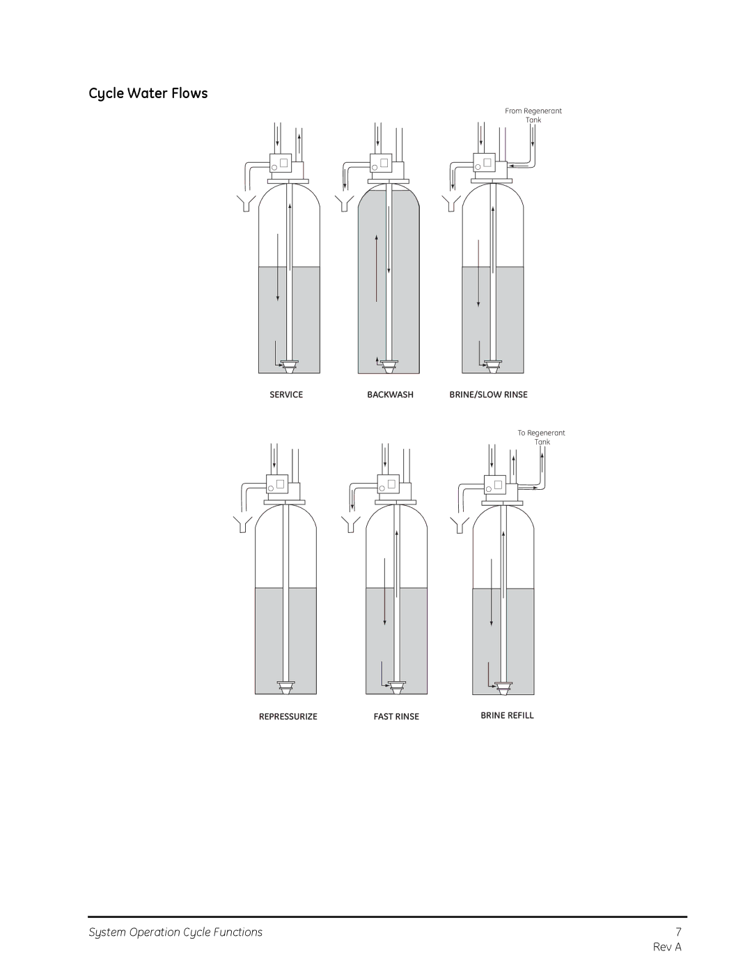 GE 263, 268 manual Cycle Water Flows 