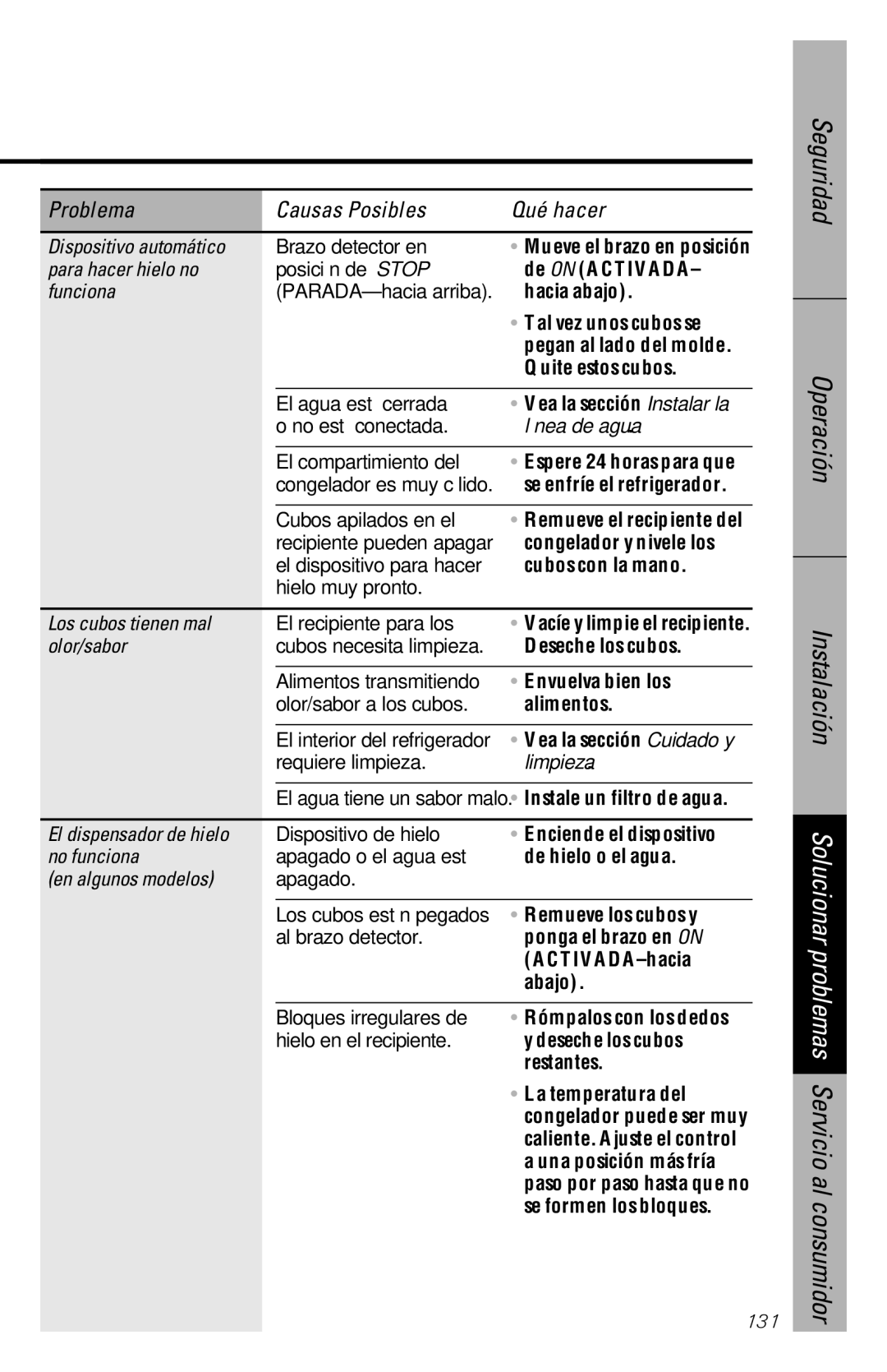 GE 28, 30 owner manual Para hacer hielo no, Los cubos tienen mal, Olor/sabor, No funciona, En algunos modelos 