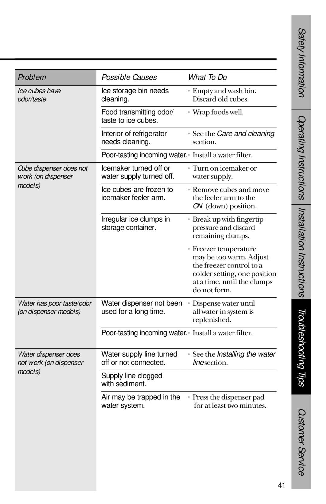 GE 28, 30 owner manual Ice cubes have, Odor/taste, Work on dispenser, Models, On dispenser models 