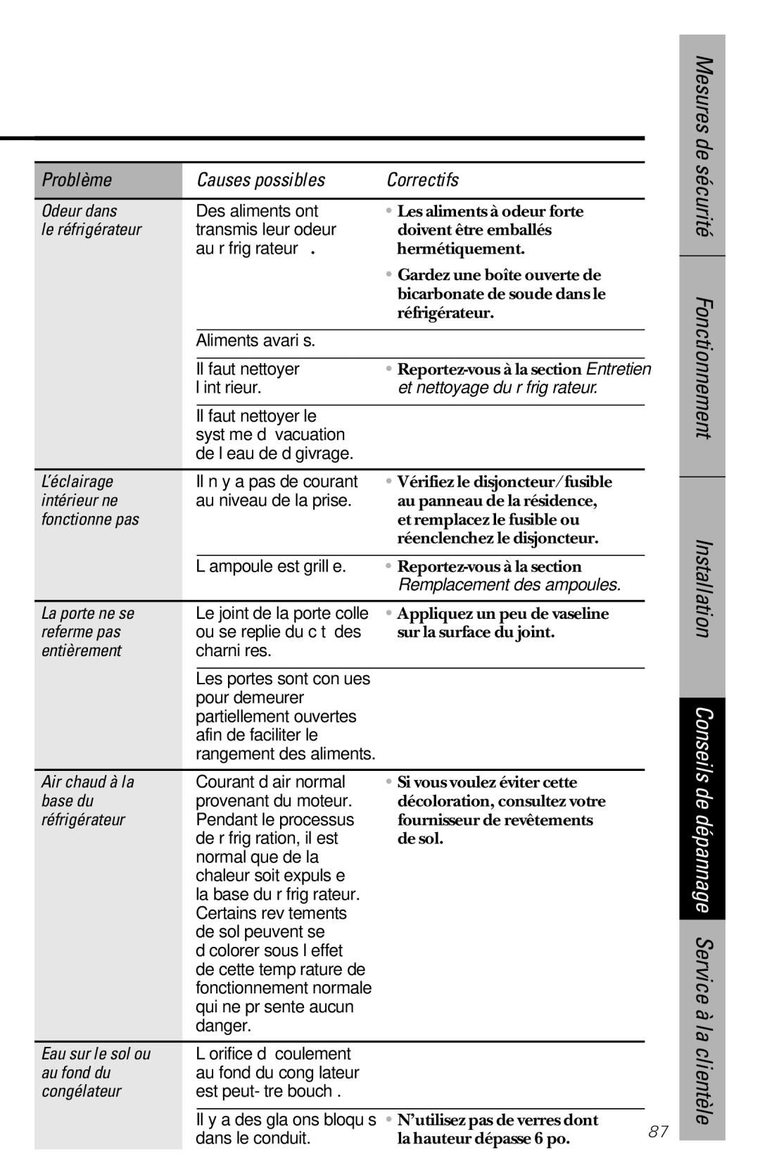 GE 28, 30 Odeur dans, ’éclairage, Intérieur ne, La porte ne se, Referme pas, Entièrement, Air chaud à la, Base du 