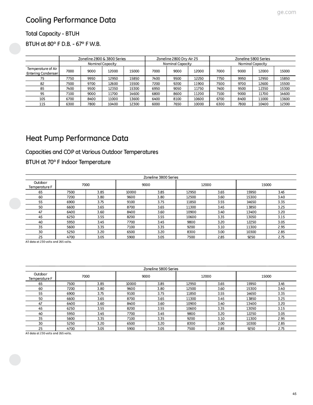 GE 2800 manual Cooling Performance Data, Heat Pump Performance Data, Total Capacity Btuh Btuh at 80º F D.B. 67º F W.B 