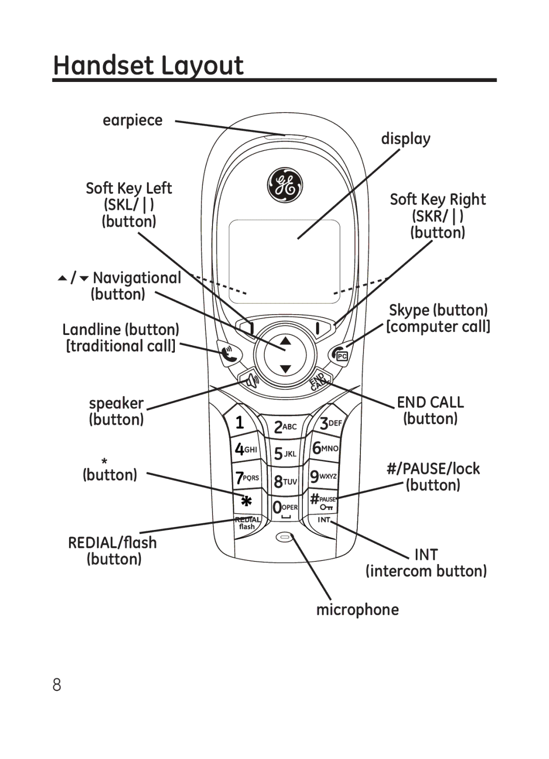 GE 28301 manual Handset Layout 