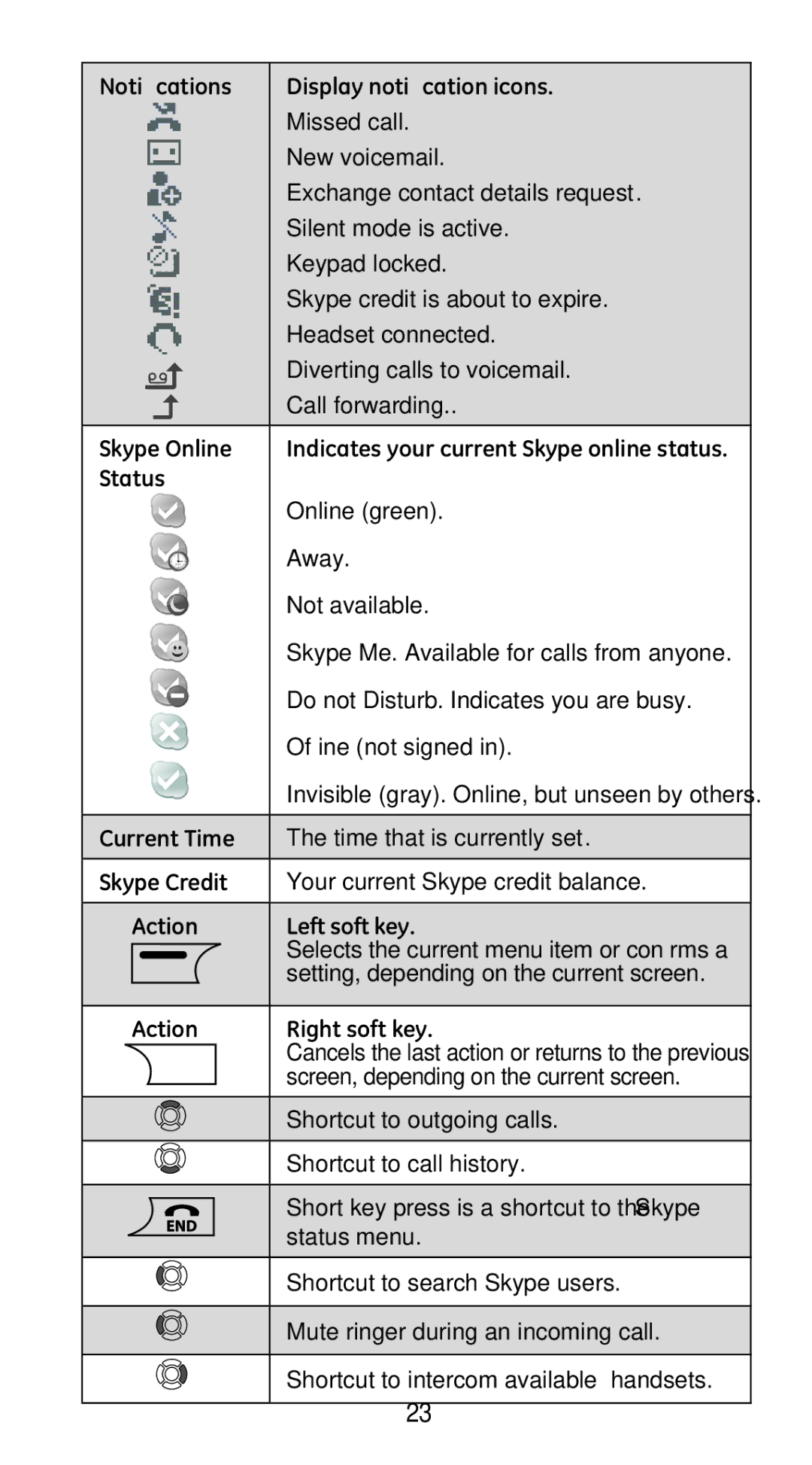 GE 28310 Missed call, New voicemail, Silent mode is active, Keypad locked, Skype credit is about to expire, Online green 