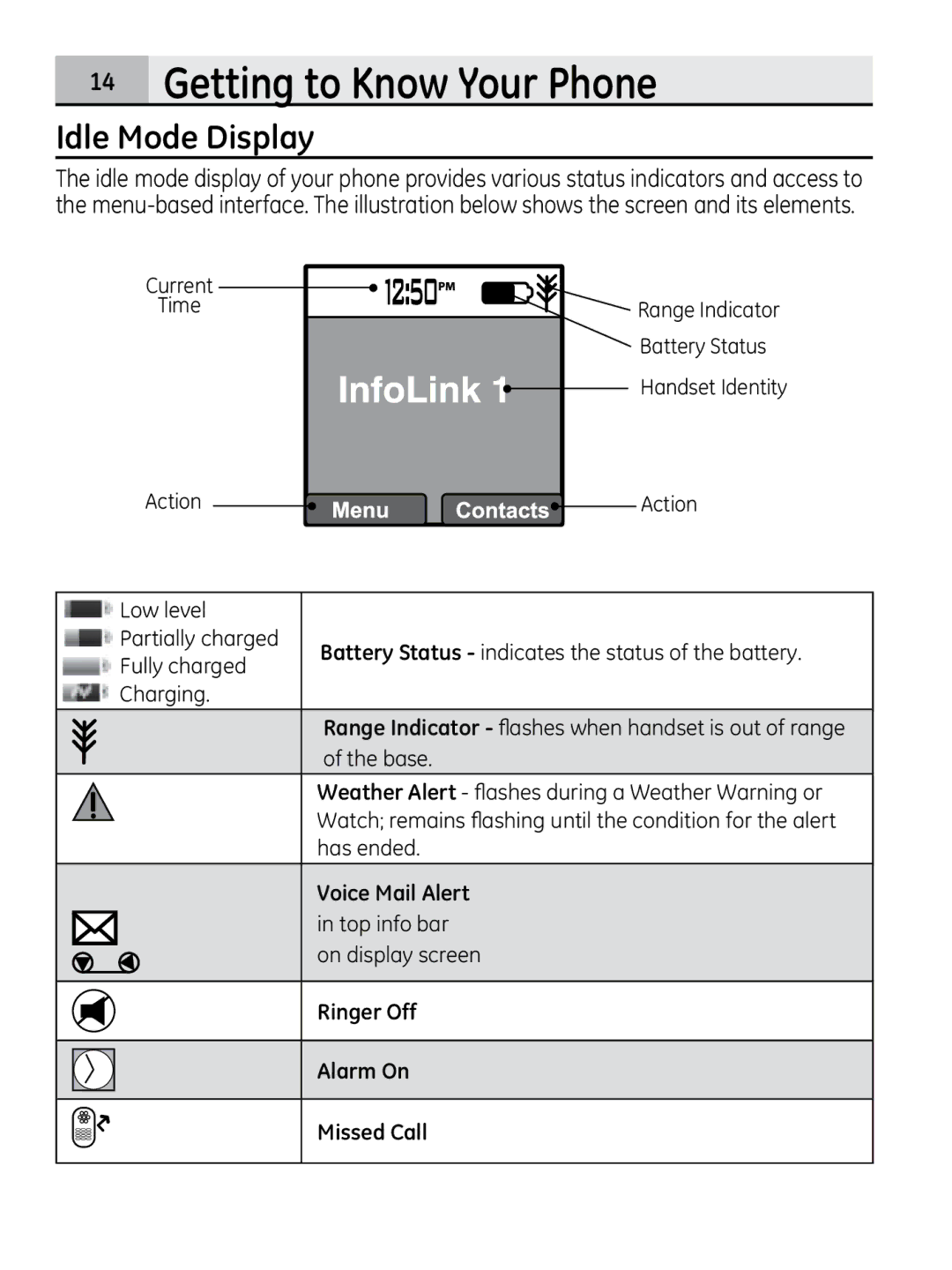 GE 28320xx2, 00018937 manual Idle Mode Display, Ringer Off Alarm On Missed Call 