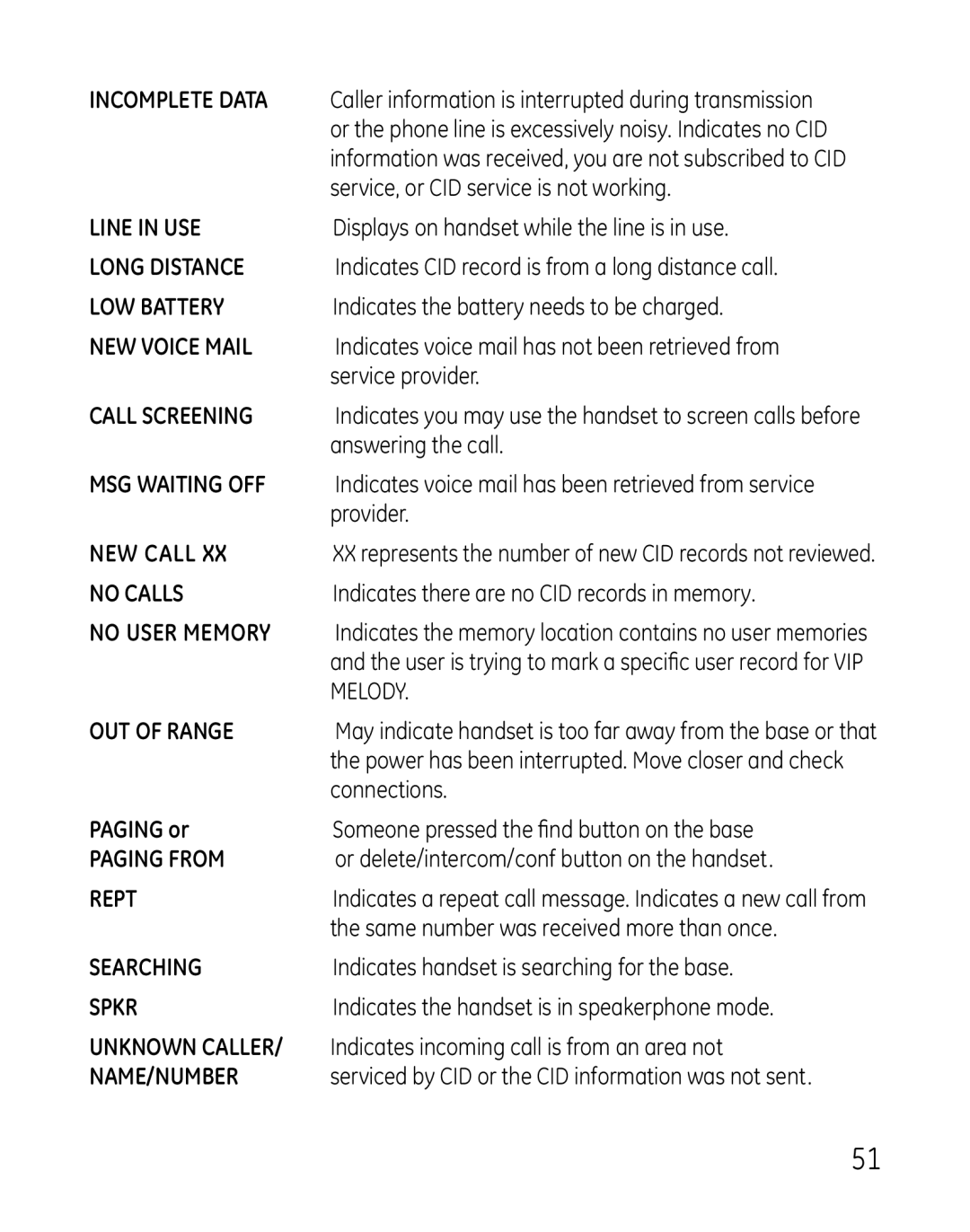 GE 28821 manual Incomplete Data, Paging or 