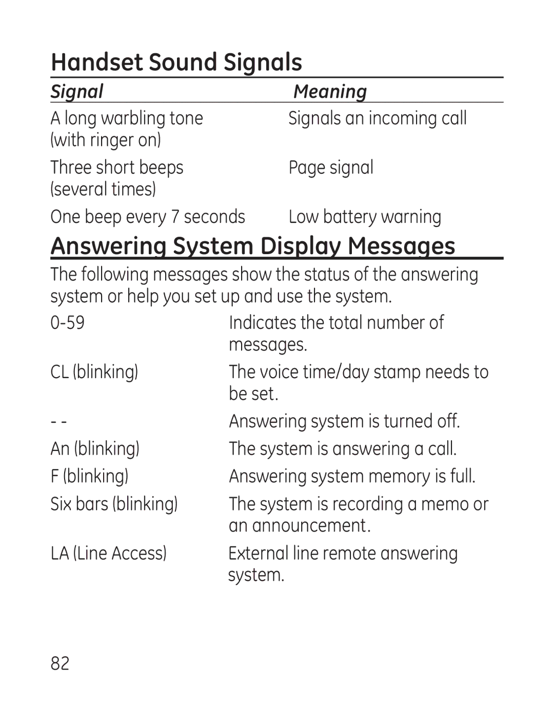 GE 29115 Series manual Handset Sound Signals, Answering System Display Messages 