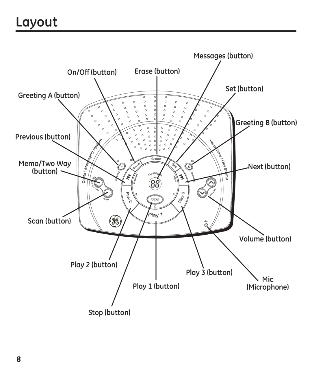 GE 29861 manual Layout 