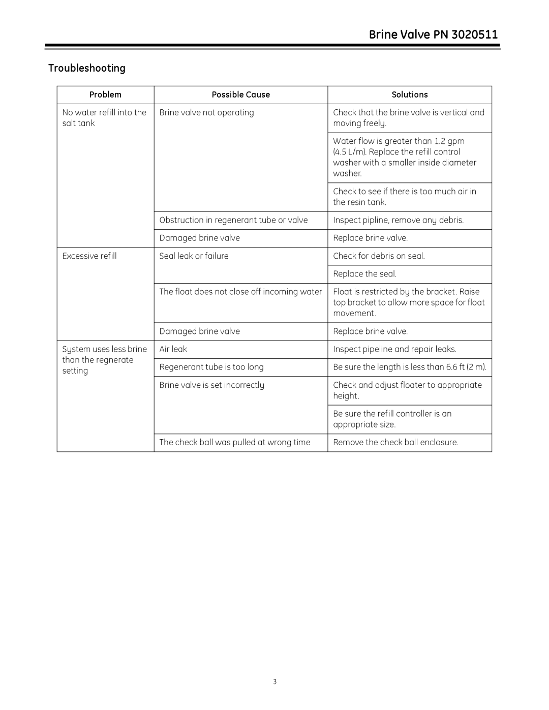 GE 3020511 installation manual Troubleshooting, Problem Possible Cause Solutions 