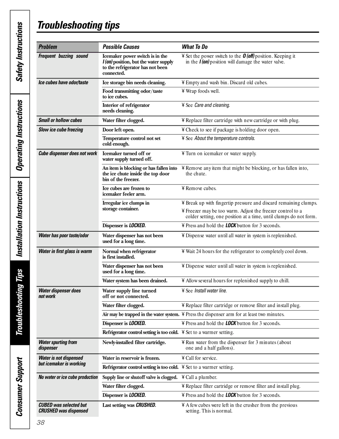 GE 42, 48 See Care and cleaning, Small or hollow cubes, Slow ice cube freezing, Water dispenser does, Not work, Dispenser 