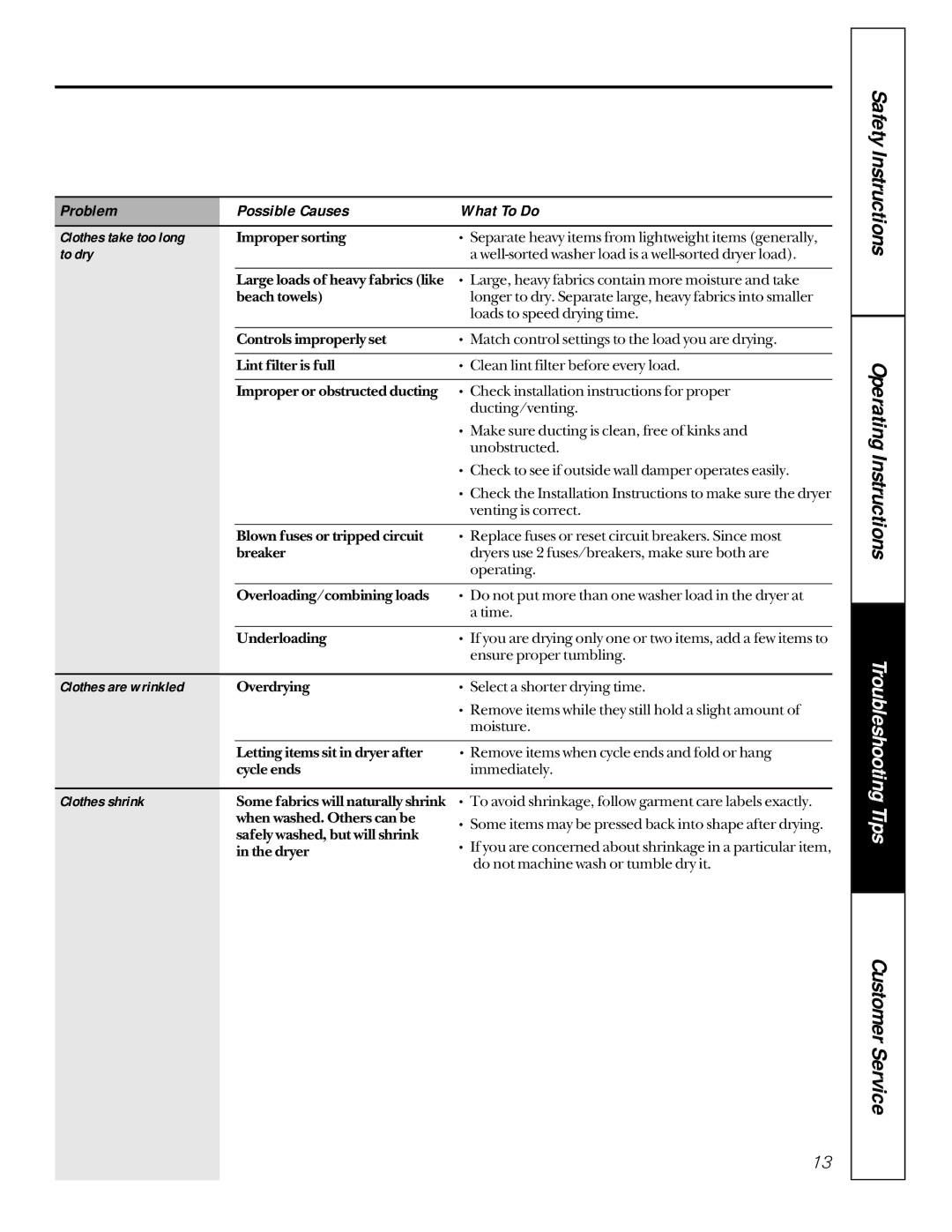 GE 473, 453, 333 owner manual Clothes take too long, To dry, Clothes are wrinkled, Clothes shrink 