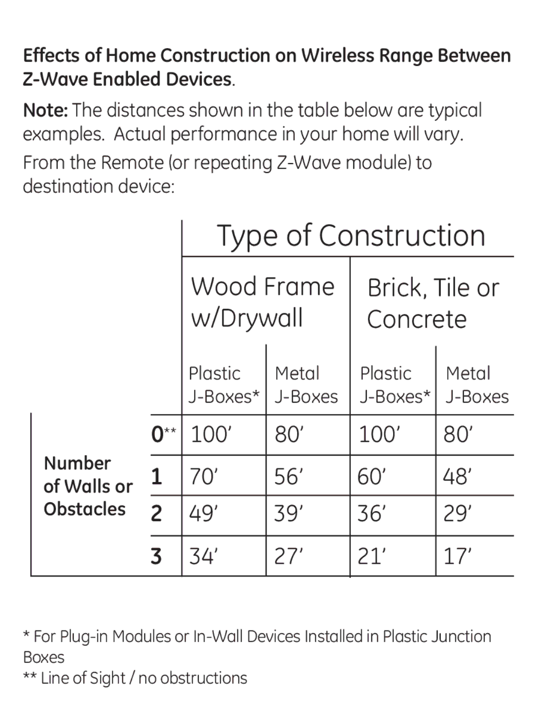 GE 45602 manual Type of Construction 