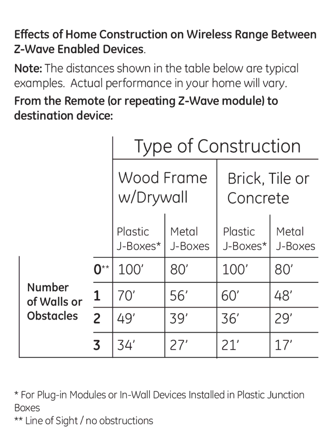 GE 45603 manual Type of Construction 