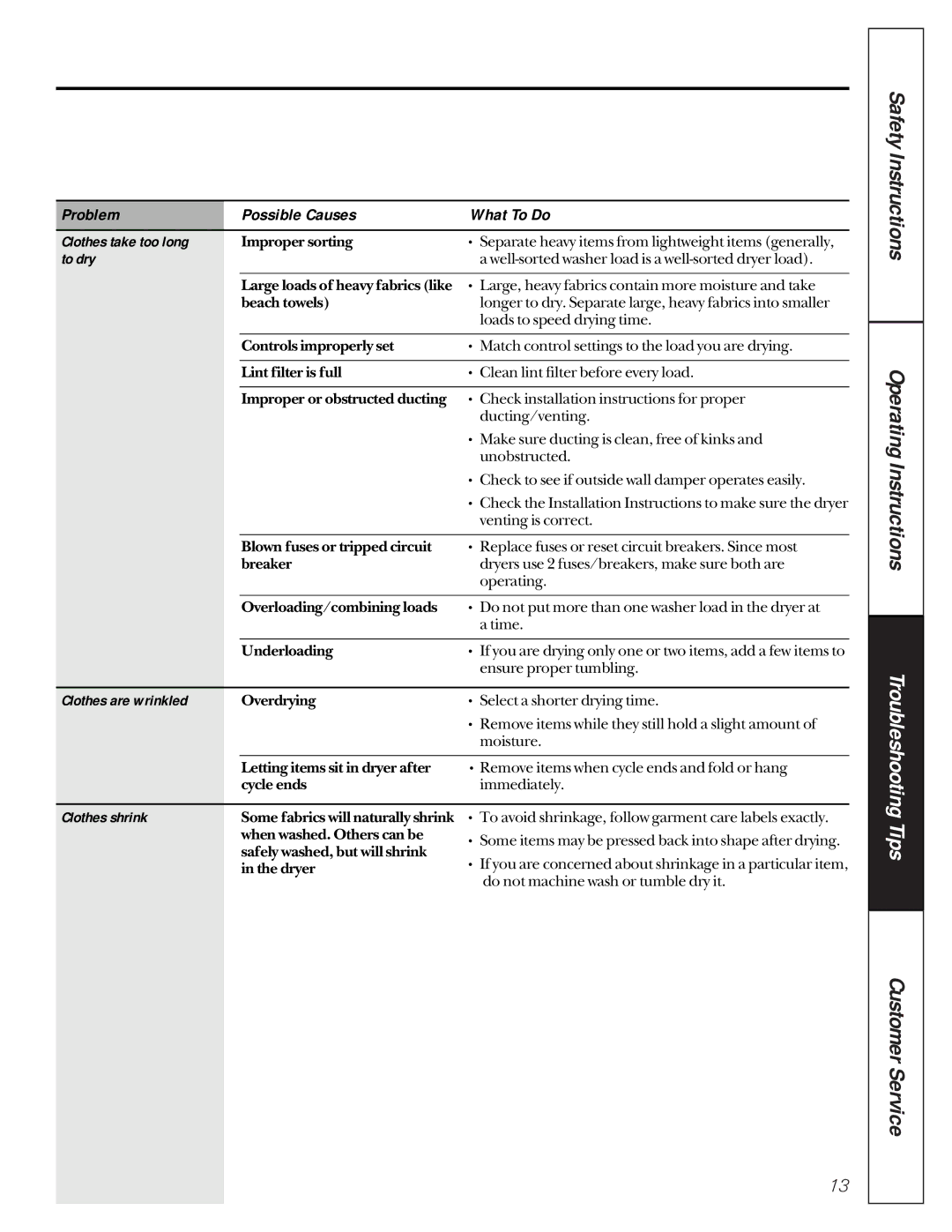 GE 453, 475, 473 owner manual Clothes take too long, To dry, Clothes are wrinkled, Clothes shrink 