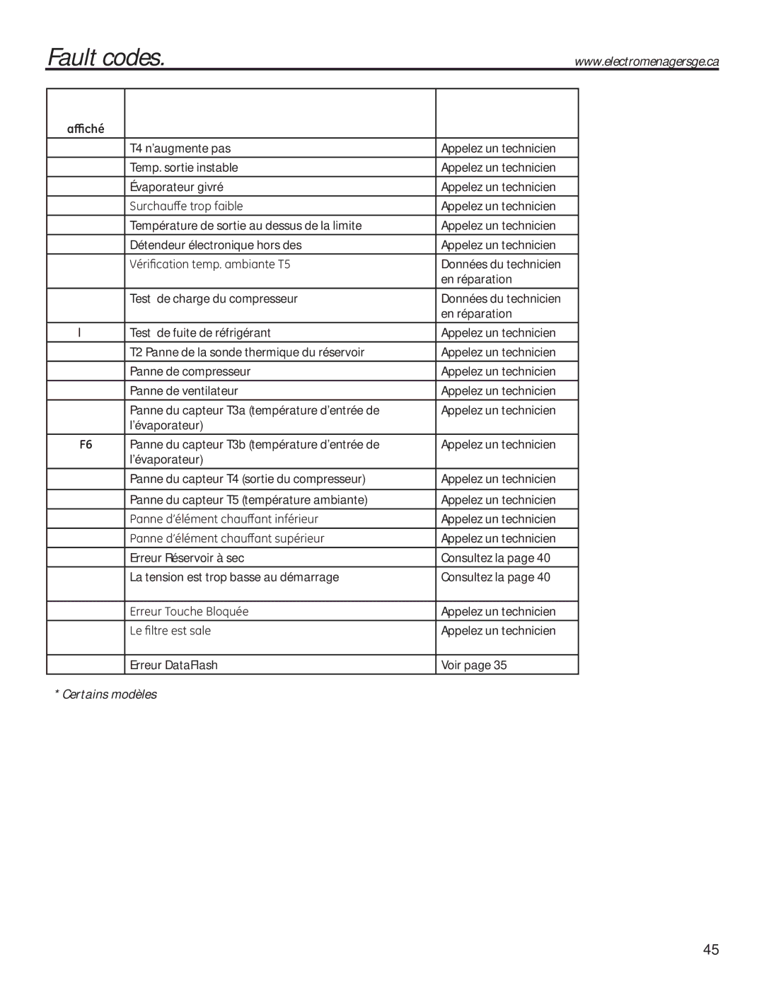 GE 49-50292 owner manual Condition Action, 6XUFKDXȺHWURSIDLEOH, ¿OwuhHvwVdoh, Certains modèles 