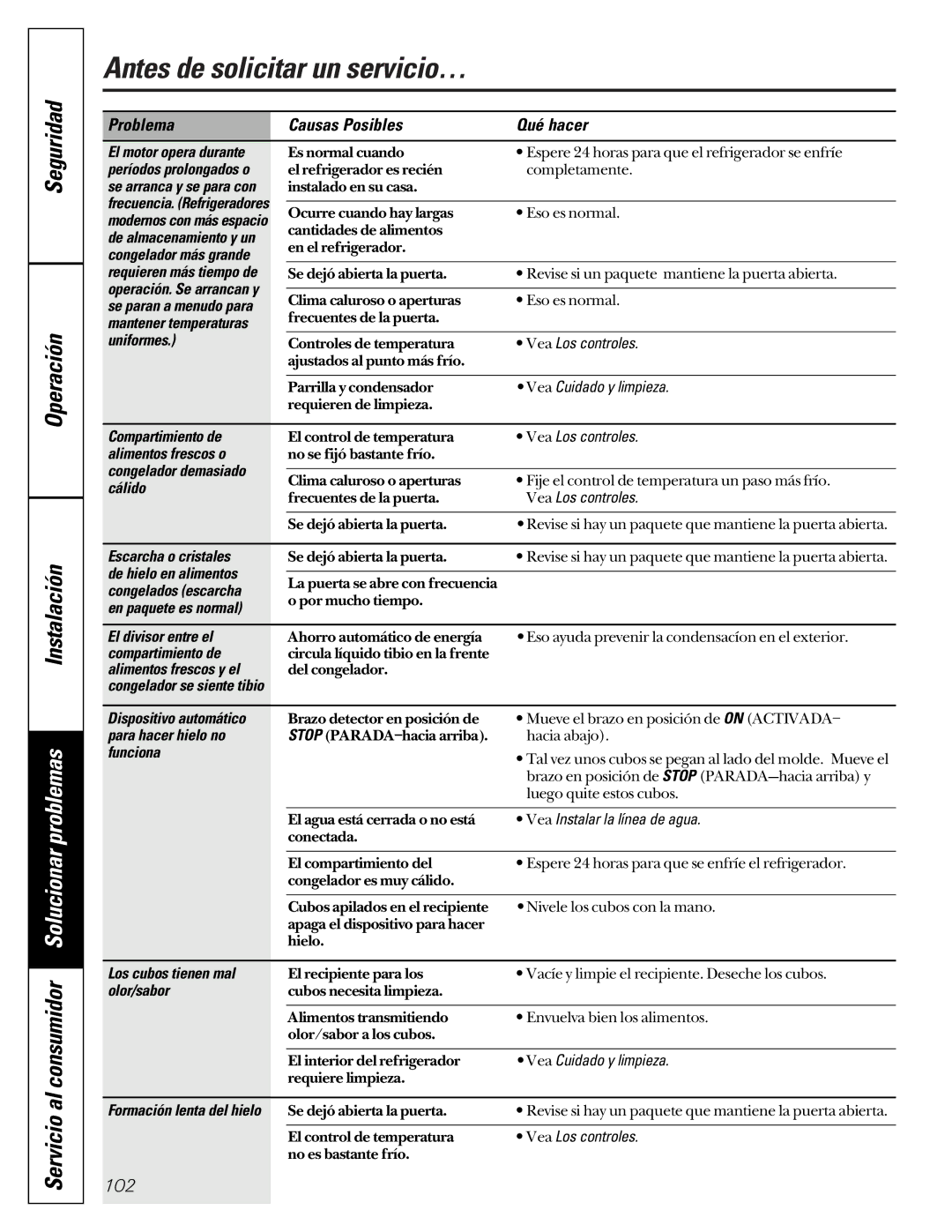 GE 49-60021-2 Compartimiento de, Alimentos frescos o, Congelador demasiado, Cálido, Escarcha o cristales, Olor/sabor 