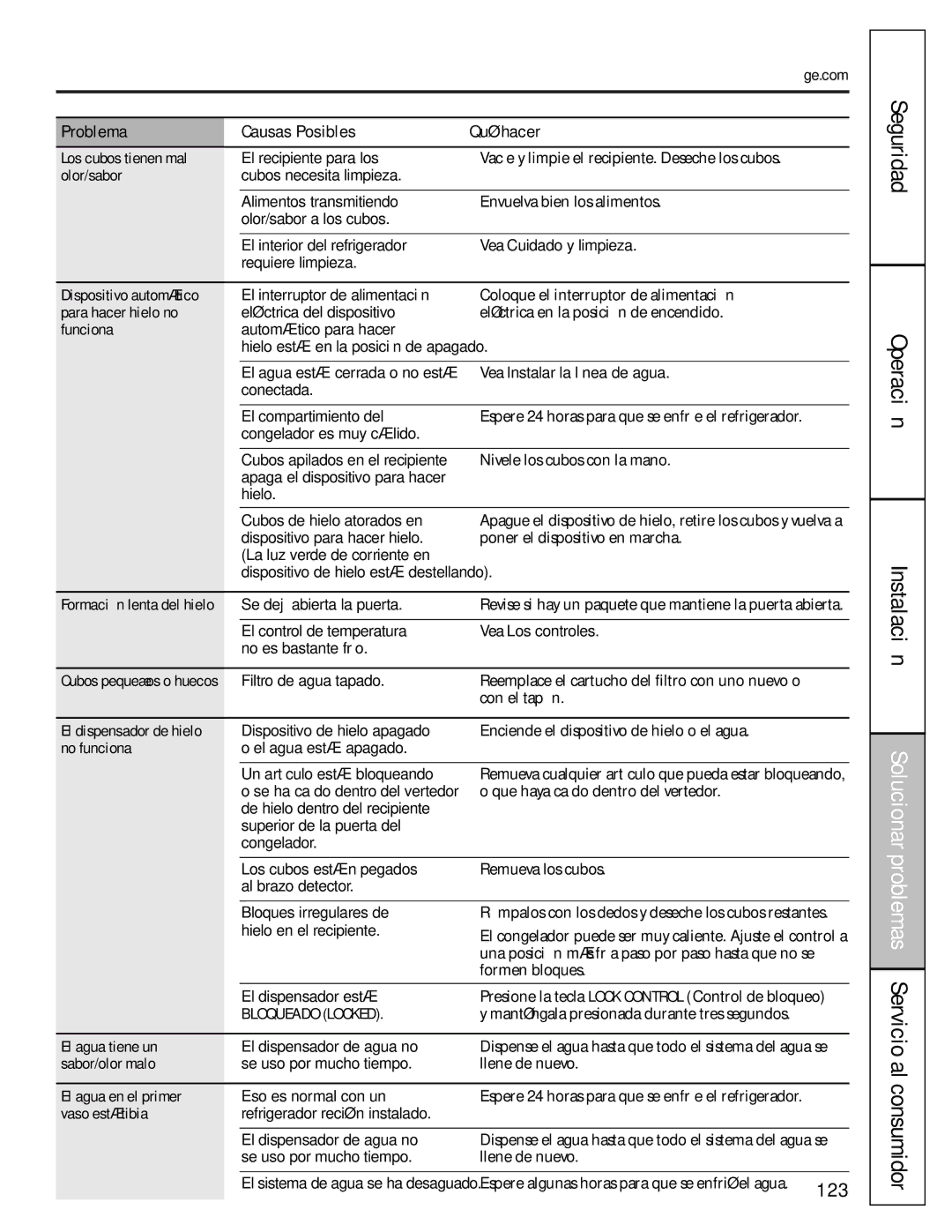 GE 200D8074P009, 49-60456 manual Los cubos tienen mal, Olor/sabor, Vea Cuidado y limpieza, Para hacer hielo no, No funciona 