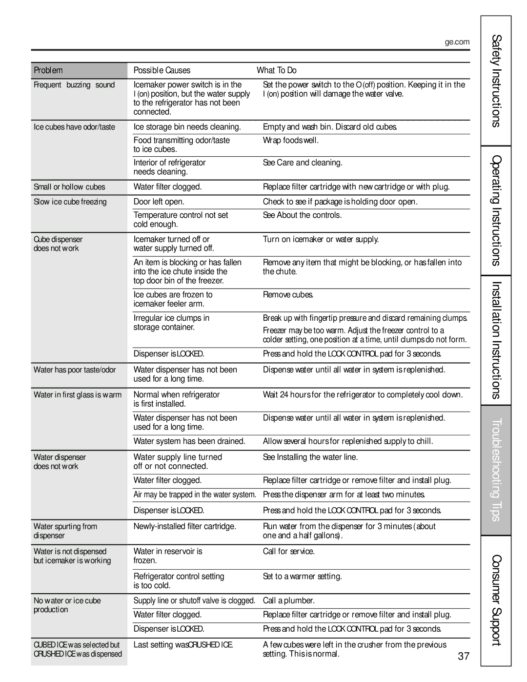 GE 200D8074P009 See Care and cleaning, Small or hollow cubes, Slow ice cube freezing, Cube dispenser, Water dispenser 