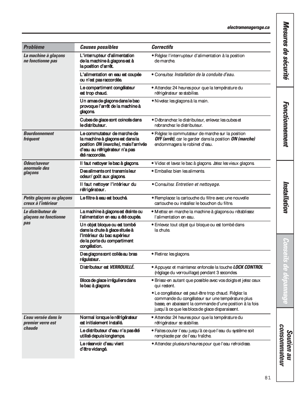 GE 200D8074P043 manual Causes possibles, Correctifs, Mesures de sécurité Fonctionnement Installation, Conseils de dépannage 