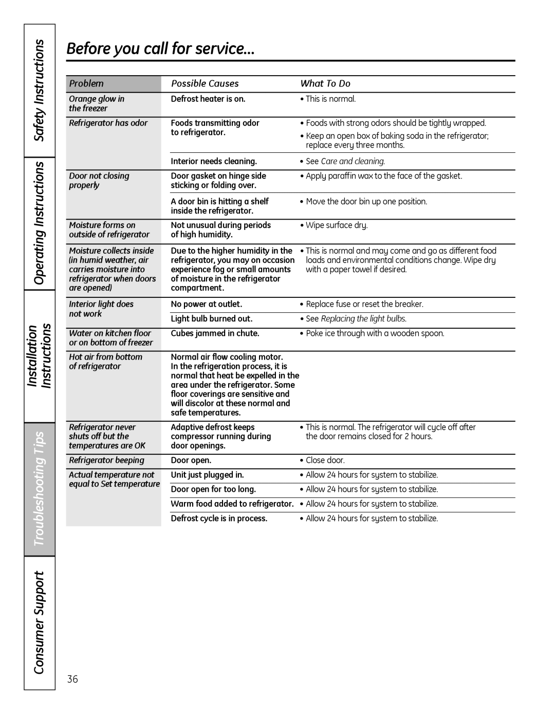 GE 49-60639, PSHS6MGZSS, 200D8074P046 installation instructions Operating Instructions Safety Instructions 