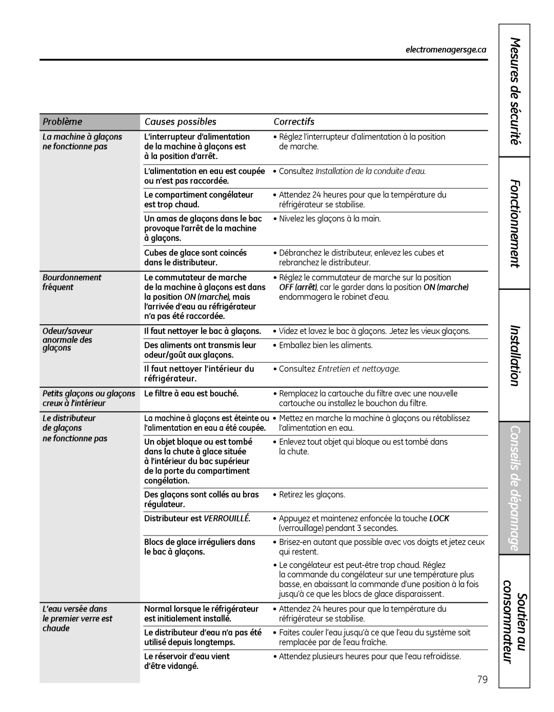 GE PSHS6MGZSS, 49-60639, 200D8074P046 installation instructions Conseils de dépannage, Problème Causes possibles Correctifs 