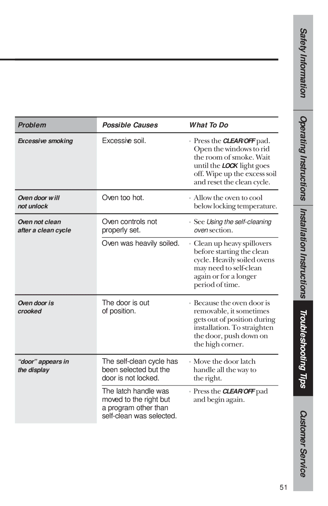 GE 164D3333P034 Excessive smoking, Oven door will, Not unlock, Oven not clean, After a clean cycle, Oven door is, Crooked 