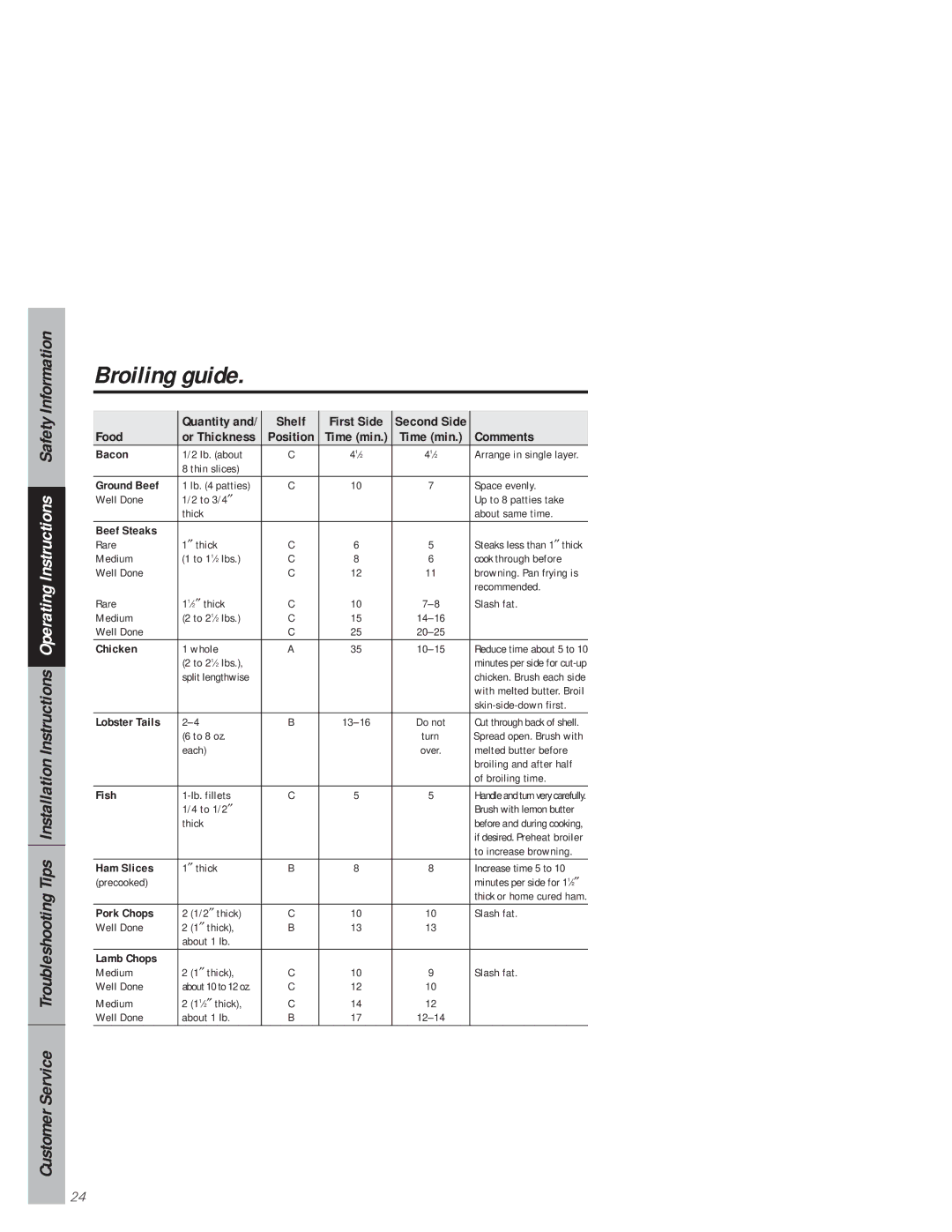 GE 49-8941, 164D3333P171 owner manual Broiling guide, Comments 