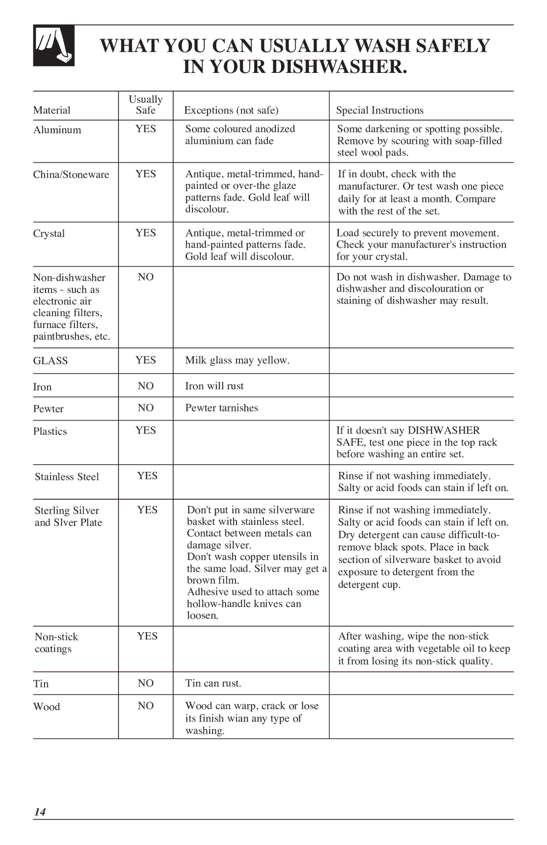 GE 500A200P047 installation instructions What YOU can Usually Wash Safely Your Dishwasher, Yes, Glass YES 