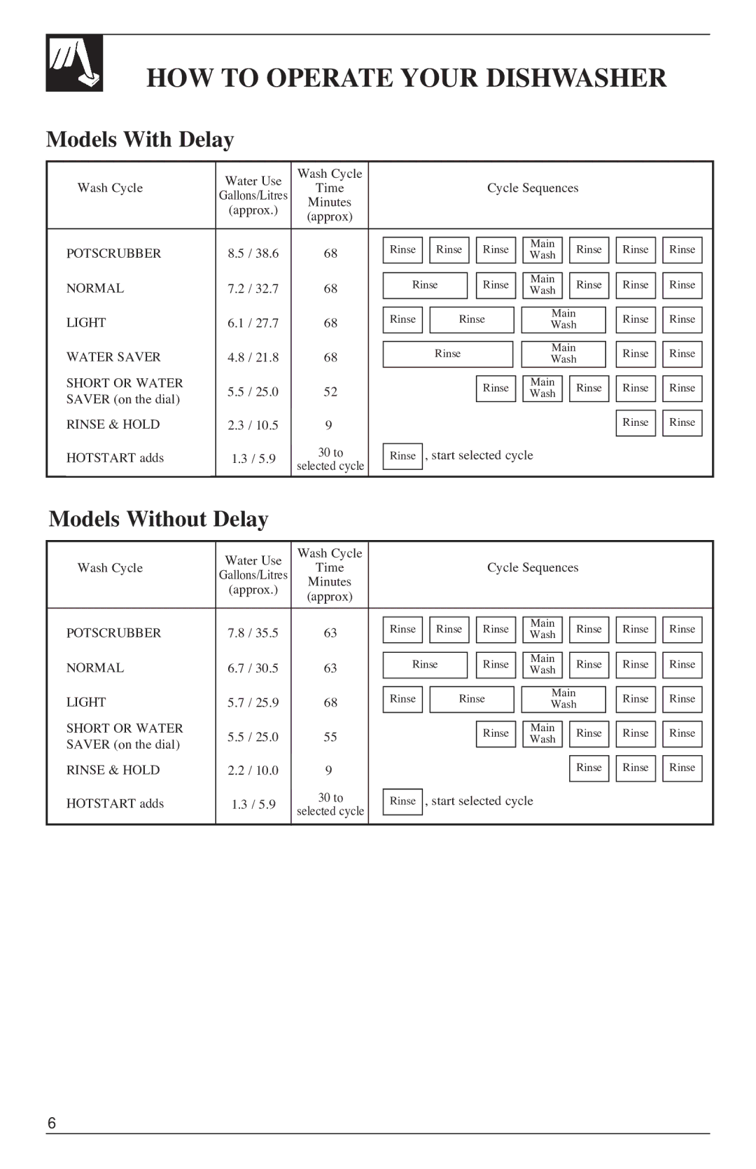 GE 500A200P047 installation instructions HOW to Operate Your Dishwasher, Models With Delay, Models Without Delay 