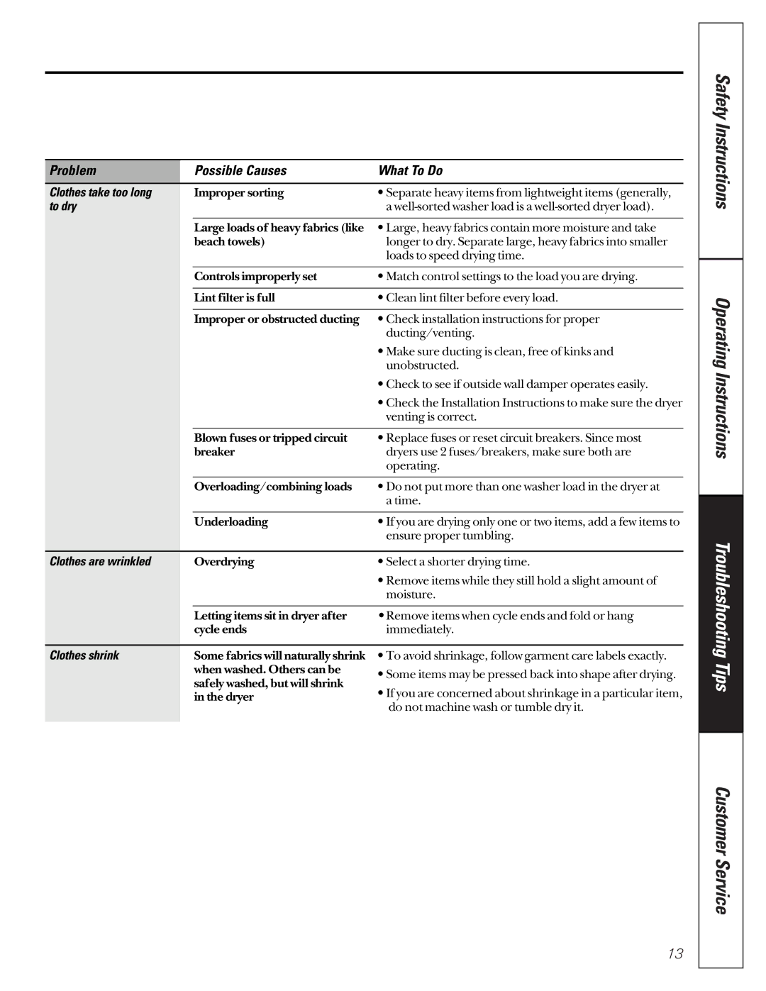 GE 405, 513 owner manual Clothes take too long, To dry, Clothes are wrinkled, Clothes shrink 
