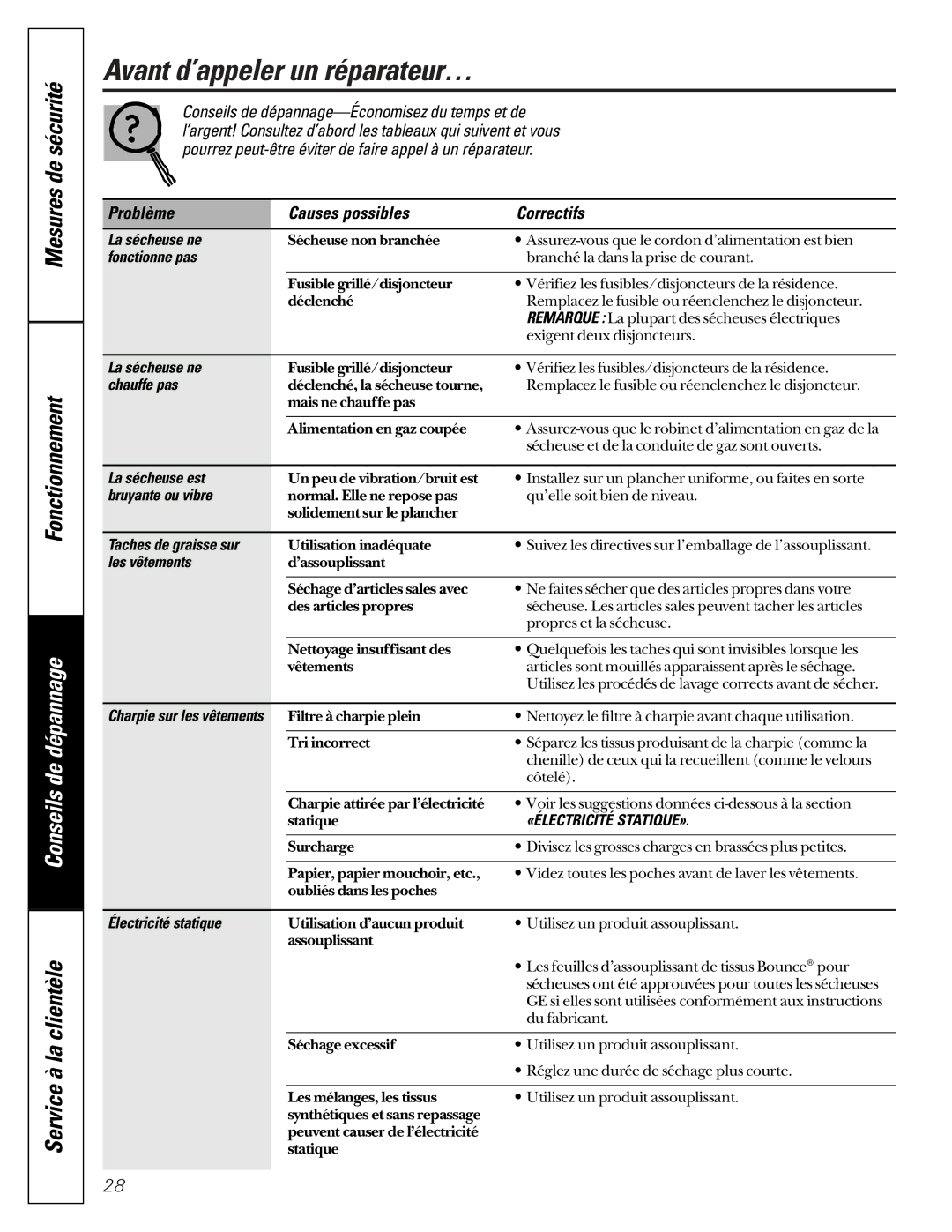 GE 513 Avant d’appeler un réparateur…, Mesures de sécurité Fonctionnement, Conseils de dépannage, «Électricité Statique» 