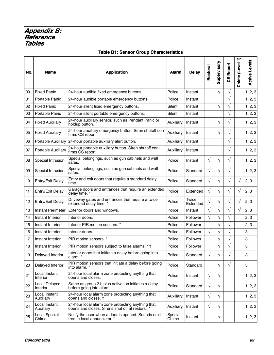 GE 60-960-95 installation instructions Appendix B Reference Tables 