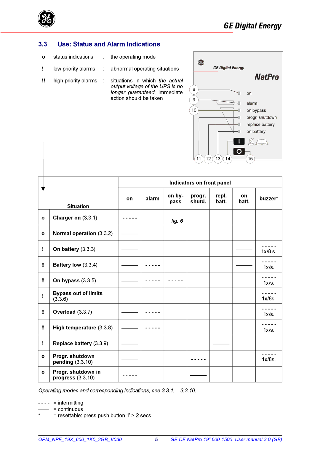 GE 600 - 1500 VA manual Use Status and Alarm Indications 