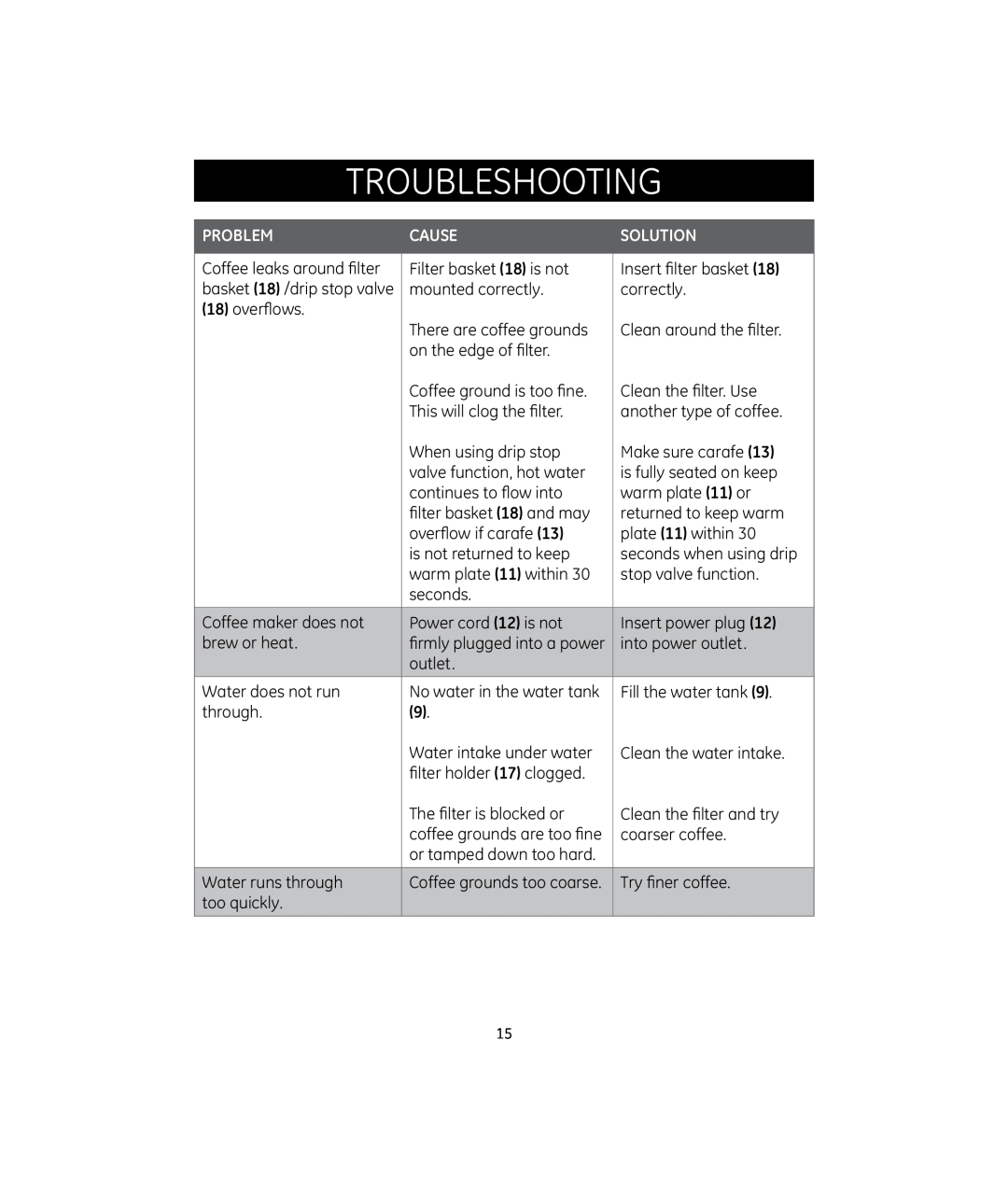 GE 681131692090, GE 169209 manual troubleshOoting, Problem, Cause, Solution 