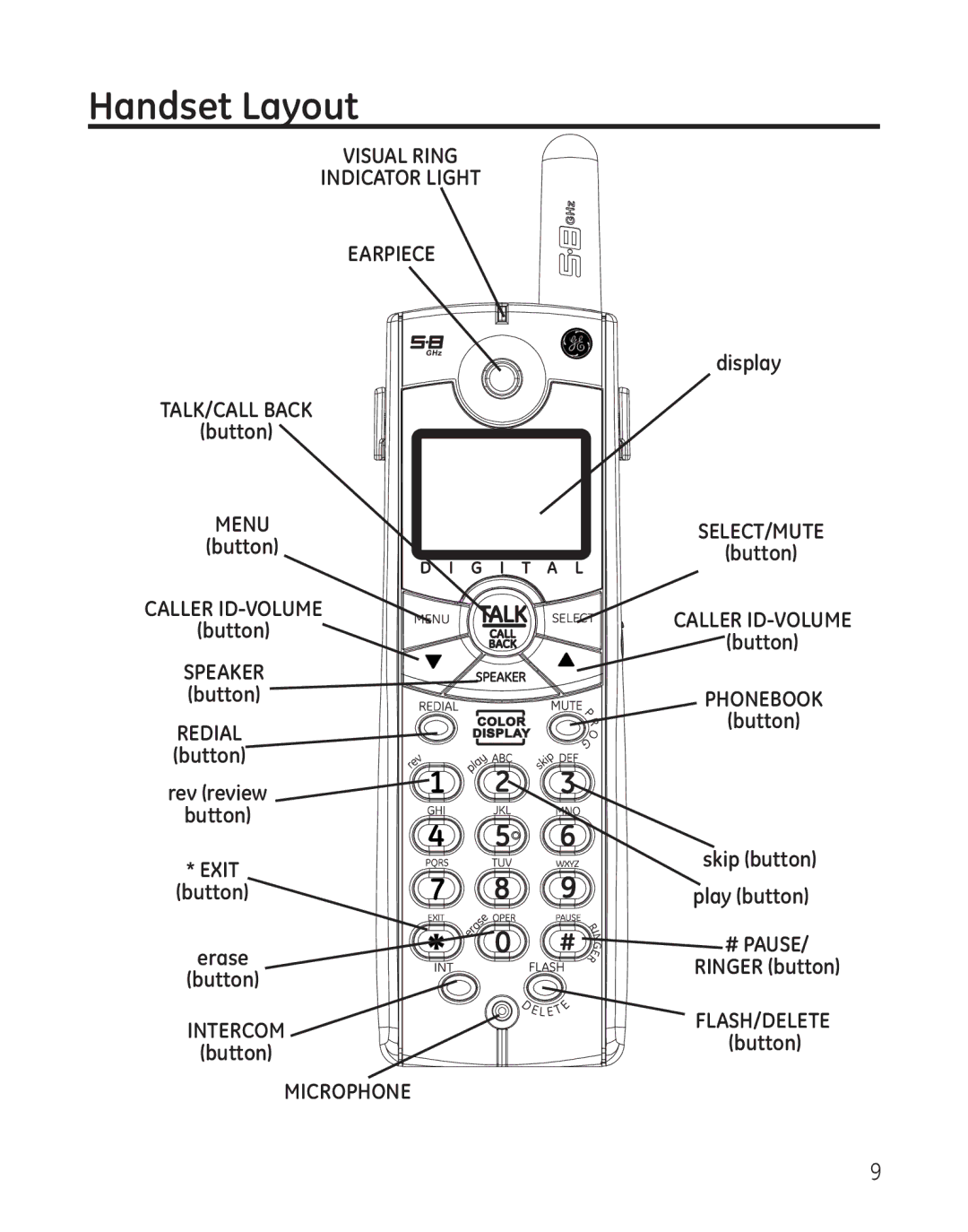 GE 28041xx4, 8011, 28041xx2, 28041xx1, 28041xx3, 00008005 manual Handset Layout, Menu 