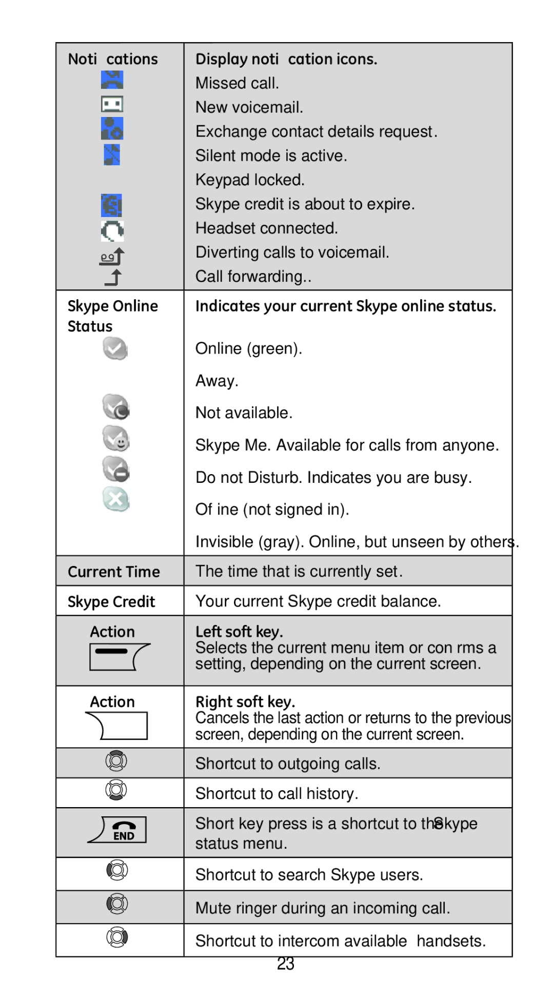 GE 810 Missed call, New voicemail, Silent mode is active, Keypad locked, Skype credit is about to expire, Call forwarding 