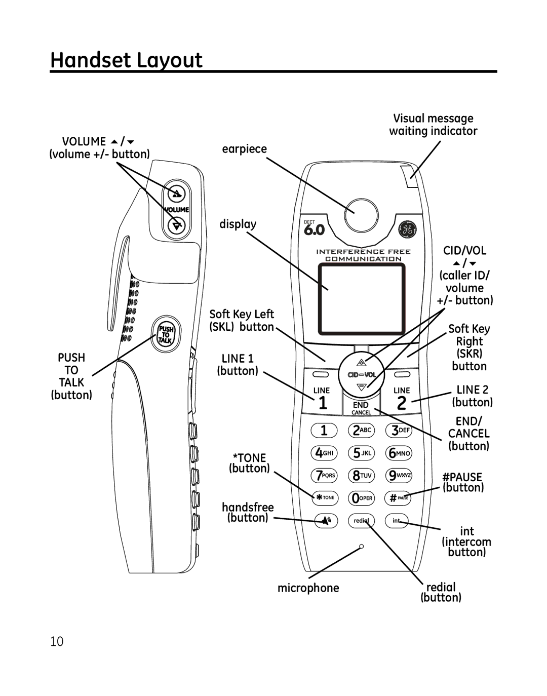 GE 28165xx6, 28166, 28165xx3, 28165xx2, 28165xx5, 28165xx4, 0007634 manual Handset Layout 