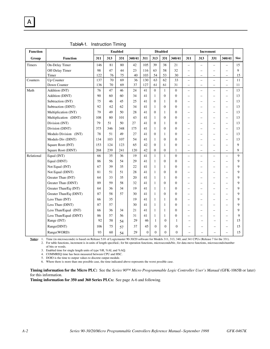 GE 90-30/20/Micro manual Table A-1. Instruction Timing, 340/41 311 