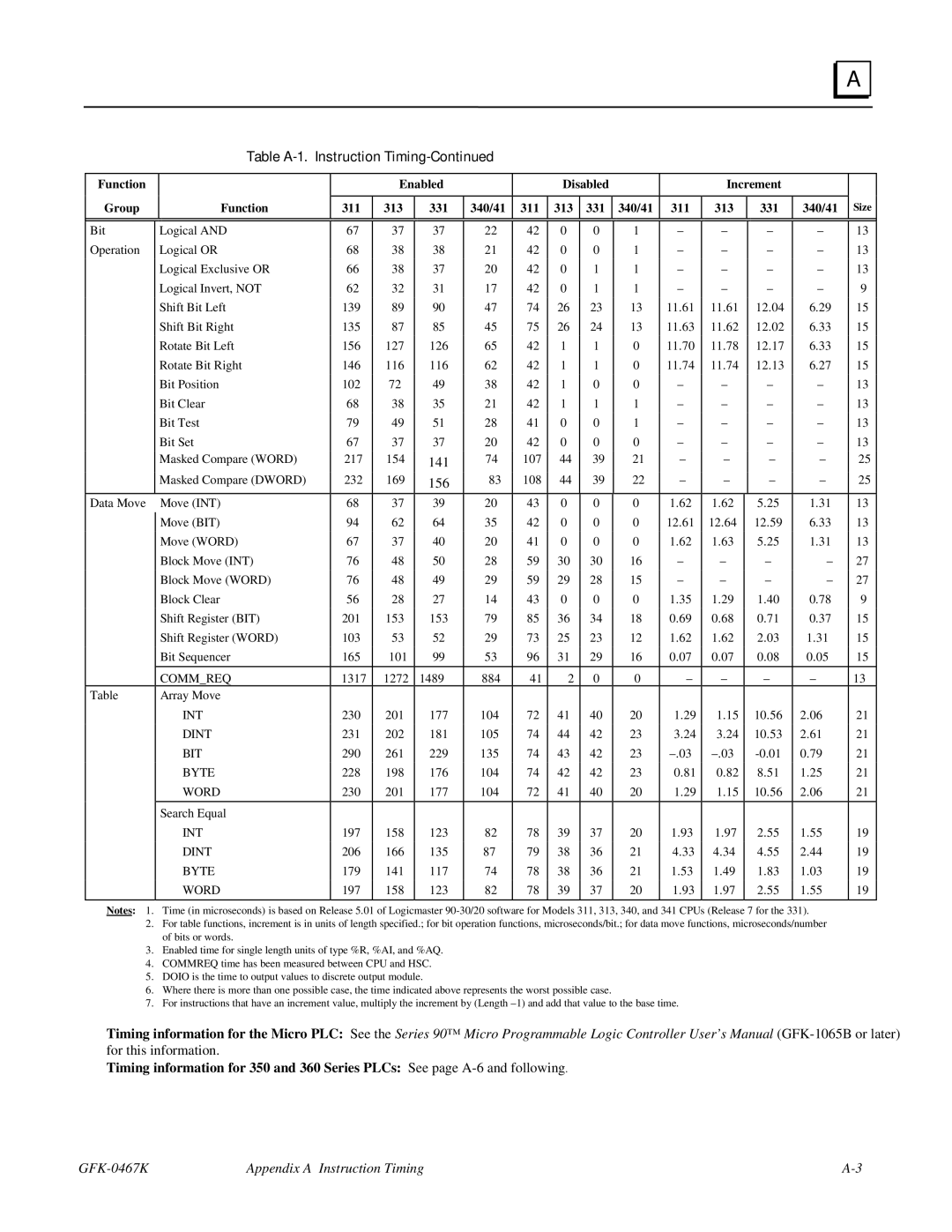 GE 90-30/20/Micro manual GFK-0467K Appendix a Instruction Timing 