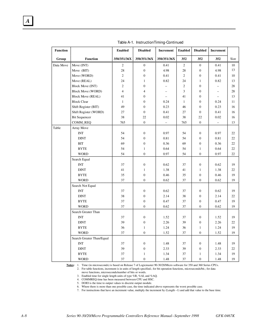 GE 90-30/20/Micro manual Table A-1 InstructionTiming 