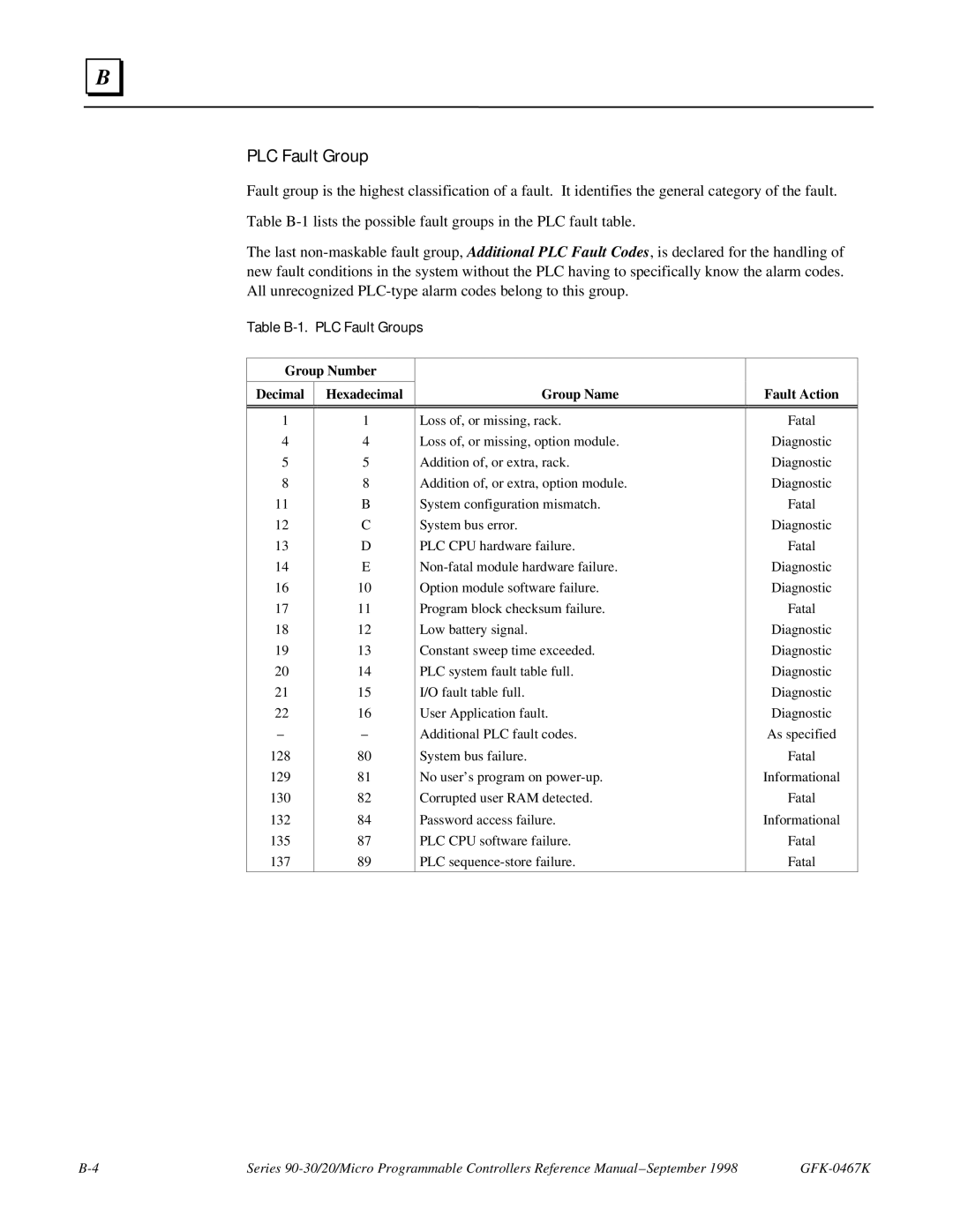 GE 90-30/20/Micro manual Table B-1. PLC Fault Groups 