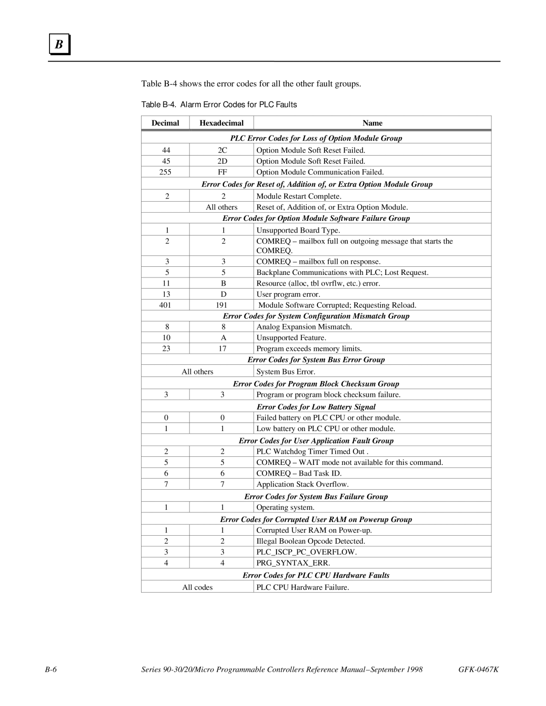 GE 90-30/20/Micro manual Table B-4. Alarm Error Codes for PLC Faults, Comreq, Plciscppcoverflow, Prgsyntaxerr 