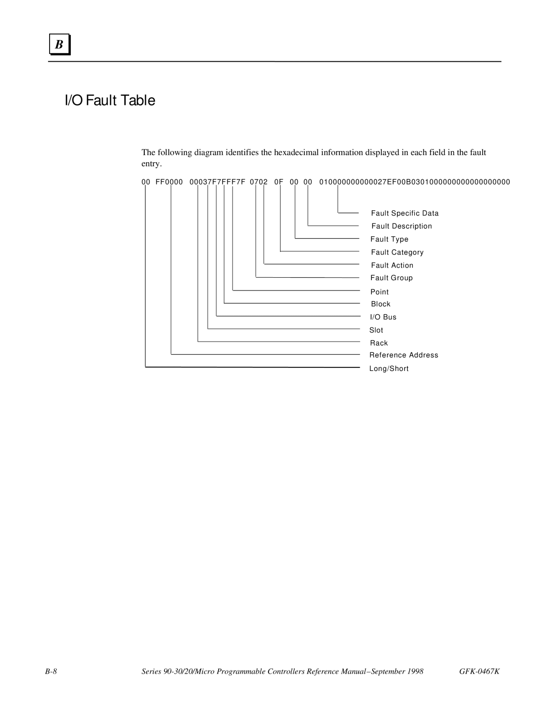 GE 90-30/20/Micro manual Fault Table 