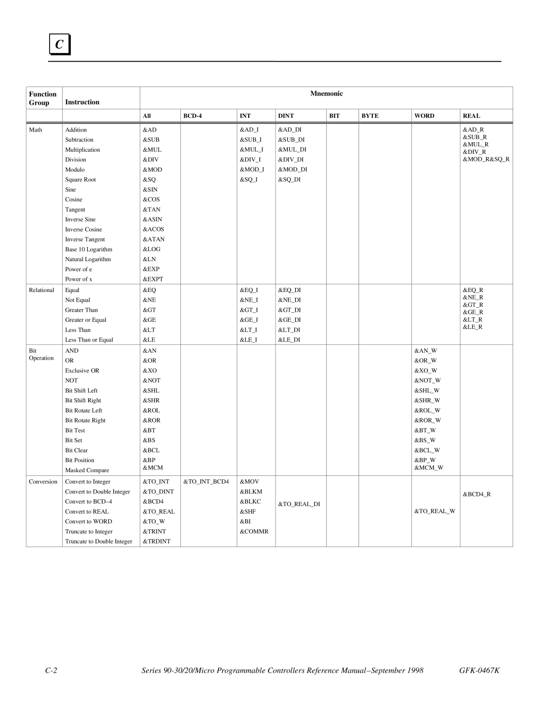 GE 90-30/20/Micro manual Function Instruction Mnemonic Group 