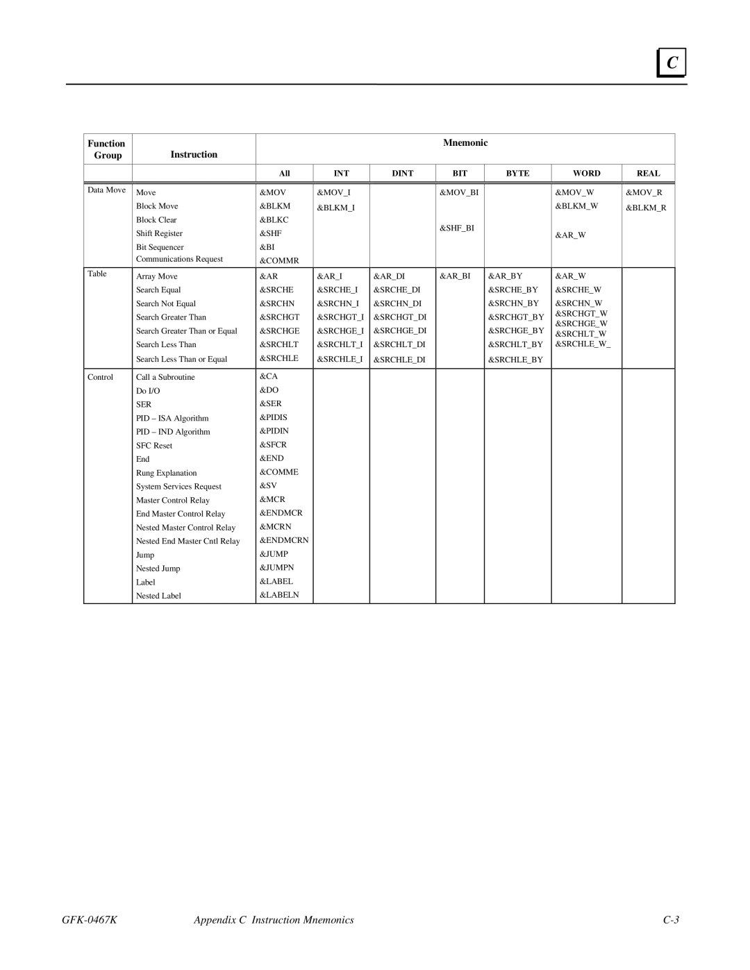 GE 90-30/20/Micro manual GFK-0467K Appendix C Instruction Mnemonics 