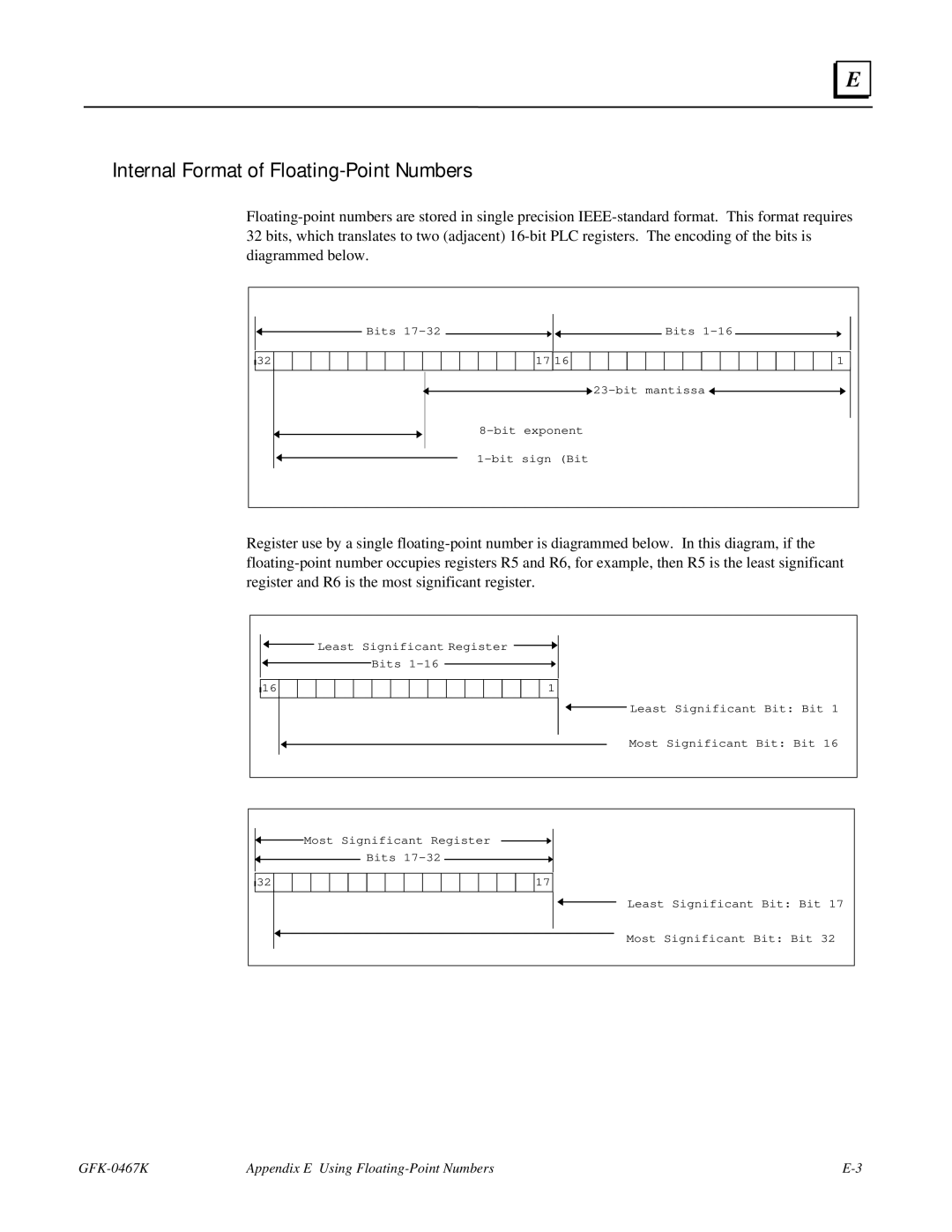 GE 90-30/20/Micro manual Internal Format of Floating-Point Numbers 