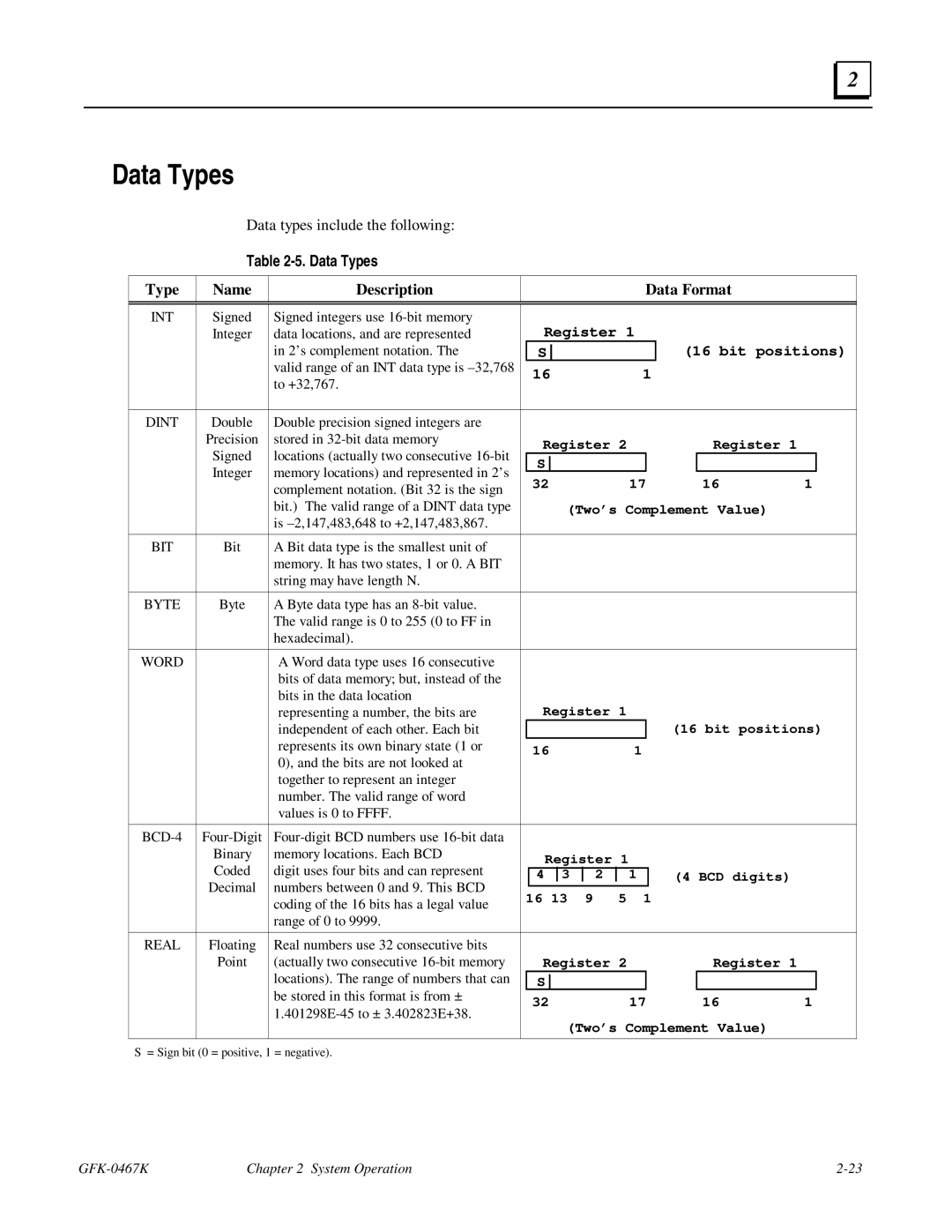 GE 90-30/20/Micro manual Data Types, Type Name Description Data Format, Byte, Real 