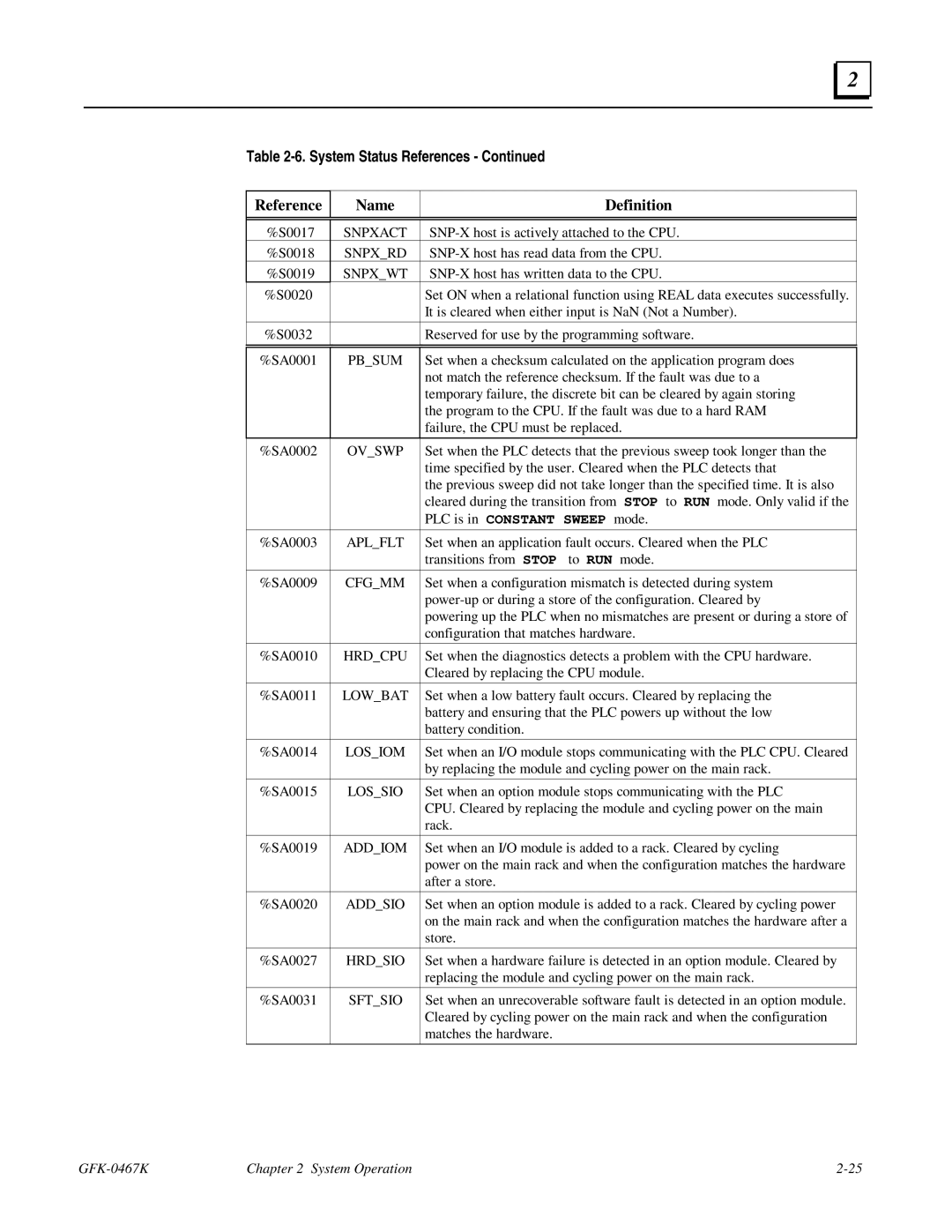 GE 90-30/20/Micro manual Reference Name Definition 